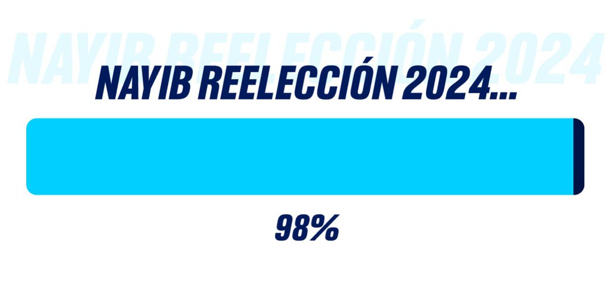 ReelecionSv's tweet photo. Reelección Nayib Bukele, 98% https://t.co/EqIaxkSuOb