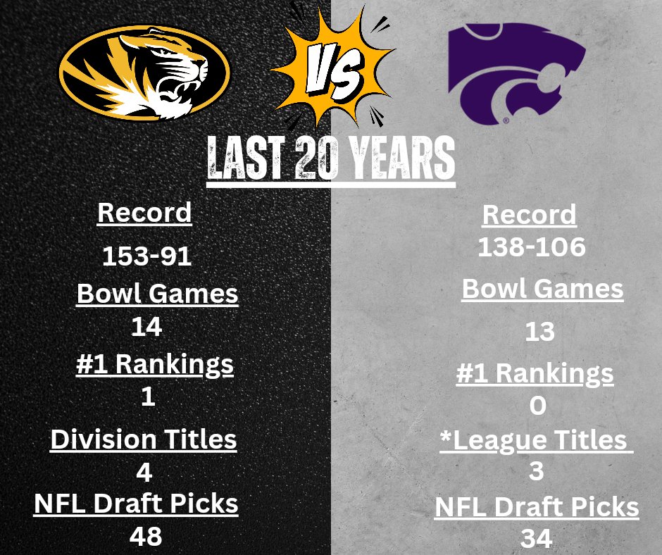 Not insinuating #Mizzou necessarily wins tomorrow but the narrative that #Kstate has been leaps and bounds ahead of Missouri the last 20 years is false.