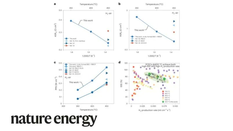 NatureEnergyJnl's tweet photo. .@FanLiu1995 and co-authors @KSU_ChemE @KStateResearch and across the US design reversible proton-conducting electrochemical cells that can operate with high performance at temperatures below 450 °C. https://t.co/TL7XyR1Ssd https://t.co/Lf410JPyoi