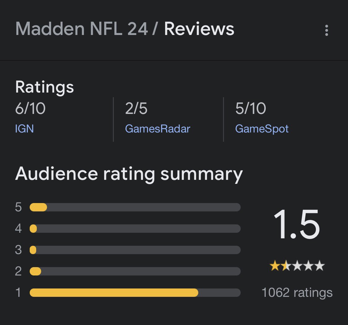 #NFLDropEA (@dropeamadden) on Twitter photo <a href="/EAMaddenNFL_MCS/">Madden Championship Series</a> Another poorly rated game for the 4th year in a row #NFLDropEA <a href="/EAMaddenNFL_MCS/">Madden Championship Series</a> Another poorly rated game for the 4th year in a row #NFLDropEA