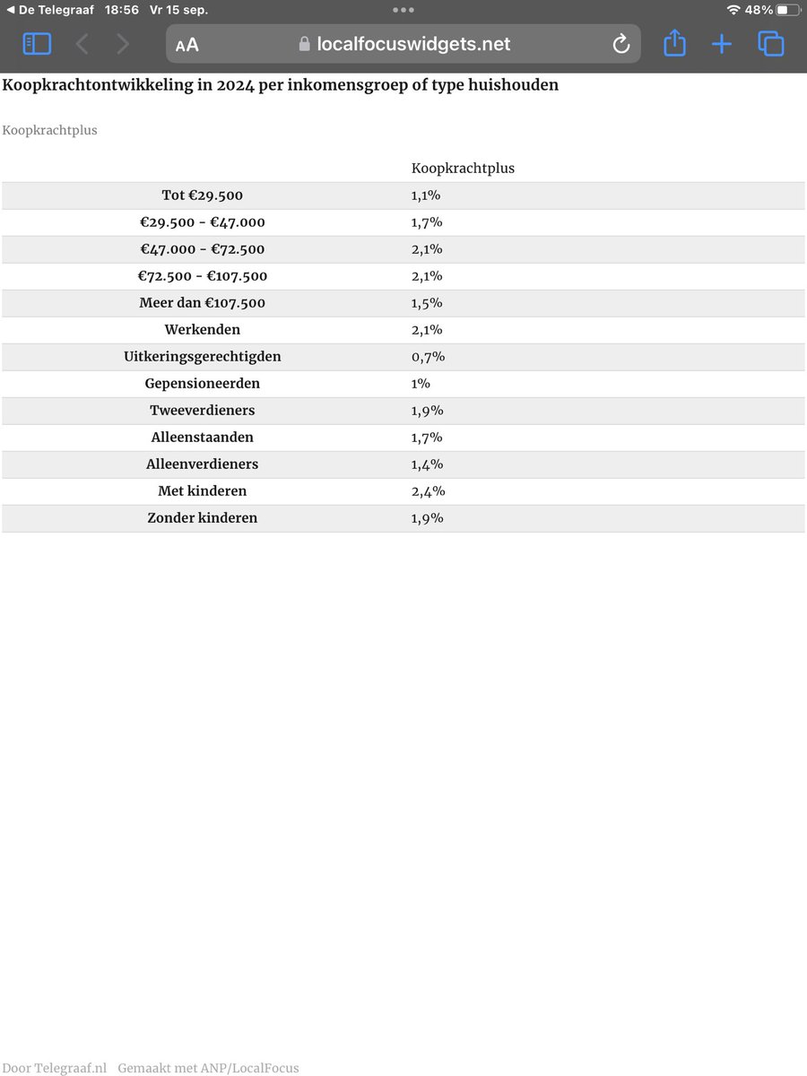 Dit is niet waar zorgkosten premie 12 euro per maand omhoog , benzineprijs omhoog per Januari 2024 etc. Ga zo maar door 1.7 procent omhoog 3% omlaag tax belasting .