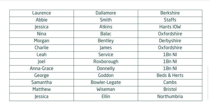 Huge congratulations to all our recent Gold DofE recipients! <a href="/BerksArmyCadets/">Royal County Of Berkshire Army Cadets</a> <a href="/Staffsacf/">Staffordshire and West Midlands (NS) ACF</a> <a href="/HantsIOWACF/">Hampshire & Isle of Wight - Army Cadet Force</a> <a href="/OxfordshireACF/">Oxfordshire ACF</a> <a href="/1_NI_ACF/">1 NI ACF</a> <a href="/BedsHertsACF/">Beds&HertsACF</a> <a href="/CambsACF/">Cambs ACF</a> @BACFBristol @nacfpro @ColCadetsACF #EveryCadet #DofE 🐻👏👏👏