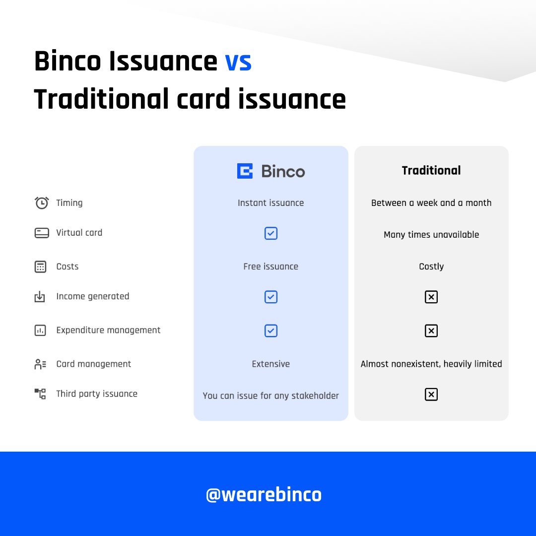 Binco Issuance vs Traditional card issuance ✨

Book a meeting 📨
binco.io

#WeAreBinco