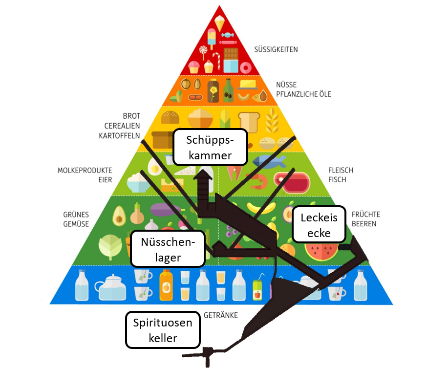 Neue Erkenntnisse zur Ernährungspyramide. Moderne Technologie erlaubte es bisher unbekannte Kammern und Gänge zu offenzulegen.