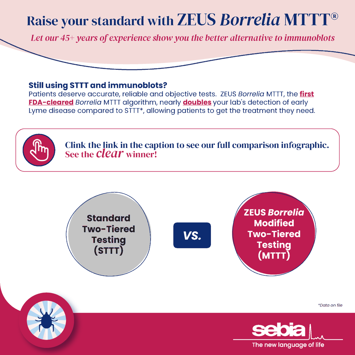 Still following STTT and using immunoblots?  ZEUS Borrelia MTTT nearly DOUBLES your lab's detection of early Lyme disease compared to STTT*, allowing patients to get the treatment they need.

go.zeusscientific.com/mttt-infograph…

Make the switch to ZEUS Borrelia MTTT today!

*Data on file.