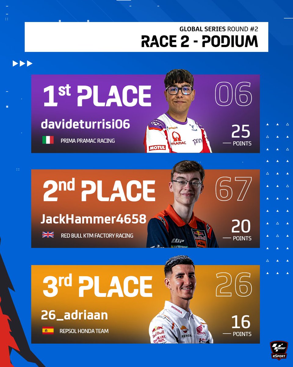 🎮Los resultados de la Global Series 2 de MotoGP E-Sports 2023🔥
➖ SPRINT
@cristianmm17 se ha llevado la victoria con el @lcr.team .
➖ CARRERA 1
@73trast ha ganado la carrera 1.
➖ CARRERA 2
@davideturrisi06 consigue su primera victoria en MotoGP E-Sports 🥇
#MotoGPE-Sports