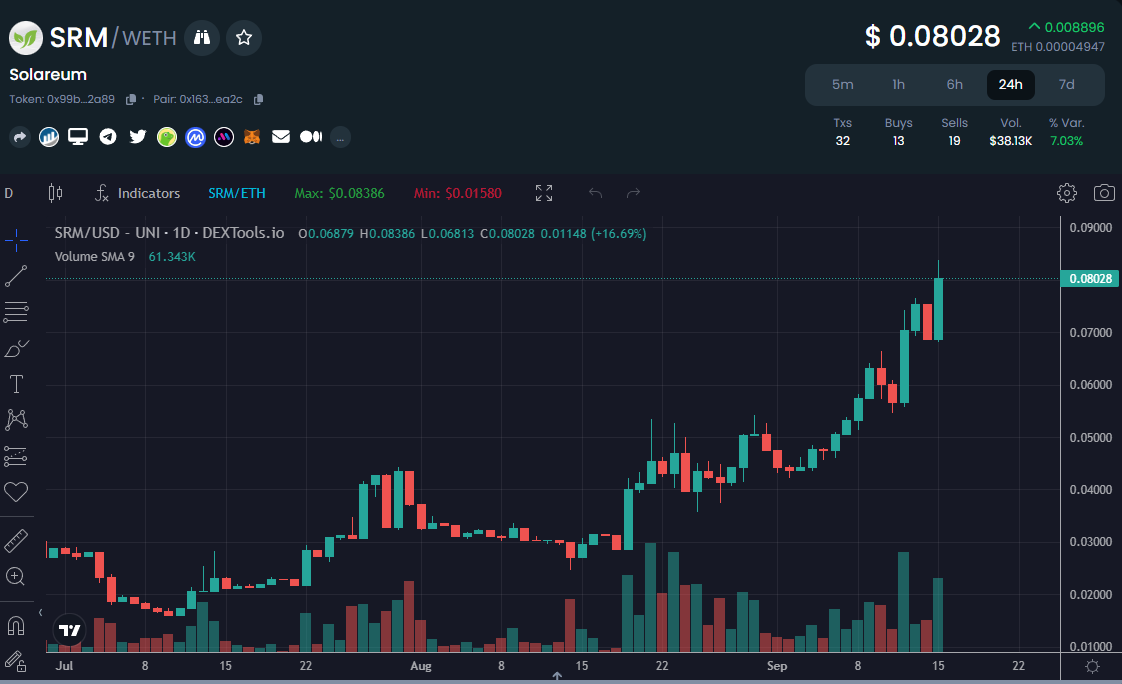 DCJonaCrypto's tweet image. What a beautifull chart ! and it&apos;s just the begining
📊🌟 Loving this stunning chart! The future looks even brighter! ✨ #ChartingSuccess #JustTheBeginning @SolareumChain #SRM