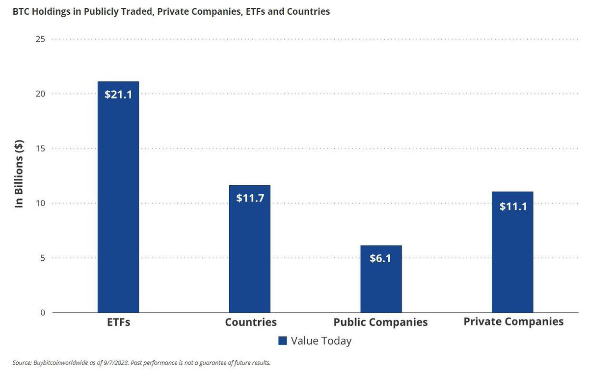 kian_sasan's tweet photo. Etwa 50 Milliarden Dollar in Bitcoin werden mittlerweile von ETFs, Ländern, öffentlichen Unternehmen und Konzernen gehalten. 🏔️

Diese zunehmende Akkumulation von Staaten und Institutionen zeigt, dass Bitcoin als alternativer Wertspeicher an Bedeutung gewinnt. 

Je mehr ETFs, Staaten und Unternehmen Bitcoin als Reserve halten, desto mehr manifestiert sich dessen Status als angesehenes globales Geldgut. Diese Entwicklung könnte unaufhaltsam sein.

Seht ihr diese Daten als klares Zeichen, dass Bitcoin auf dem Weg ist, einen relevanten Anteil am weltweiten Geldvermögen einzunehmen? Oder ist das aufgeblasener „Hype“? 😉