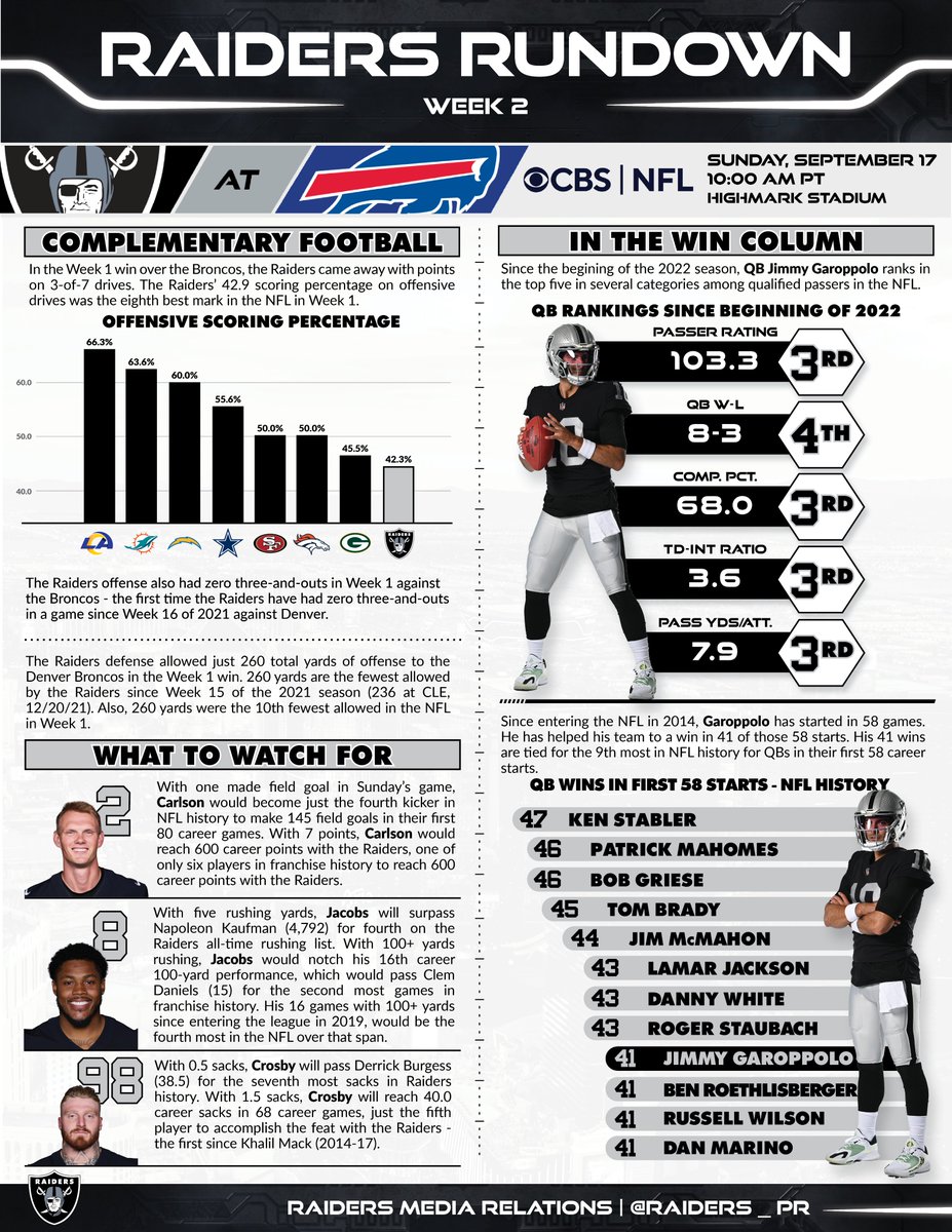 RAIDERS_PR's tweet photo. #Raiders Rundown - Week 2 at Buffalo Bills

Full PDF link:  https://t.co/qXzrlnah5a

#RaiderNation  |@Raiders https://t.co/JowJNxGU0K