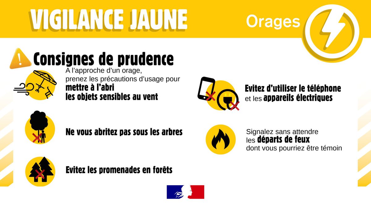 sis_2b's tweet image. #Météo2B #Orages 🟡⛈️ | Météo-France place la Corse jusqu’à demain 18h00 au plus tôt en #VigilanceJaune. Ces orages sont accompagnés de fortes rafales pouvant atteindre les 110 km/h.
☔️ Protégez-vous et votre entourage : adopter les bon gestes !
👉 vigilance.meteofrance.fr/fr