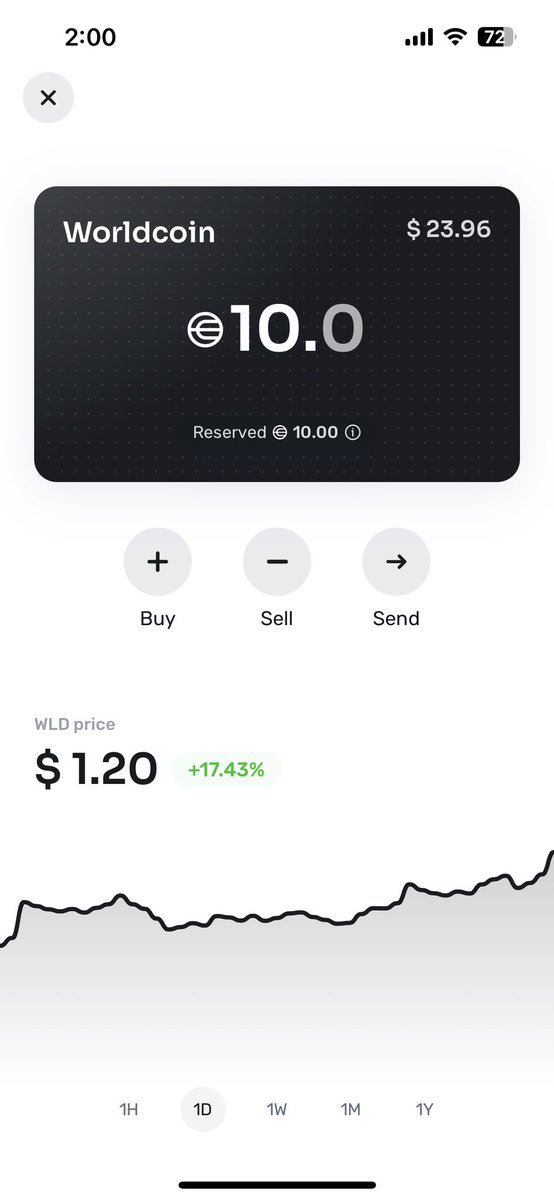 ai_techbase's tweet image. 【急上昇‼️】
Worldcoinが1日で17.43%上昇しています！
#Worldcoin