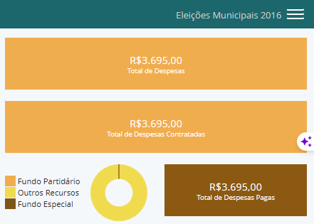 Paraguasv's tweet photo. Algumas curiosidades das candidaturas do advogado Henry.
Iniciamos com a candidatura de vereador em 2016, que declarou à Justiça Eleitoral que seu patrimônio se resumia a 6 mil reais e que desembolsou pouco mais de 3 mil reais, em recurso financeiro, para se eleger. (+) https://t.co/BPw45Eons5