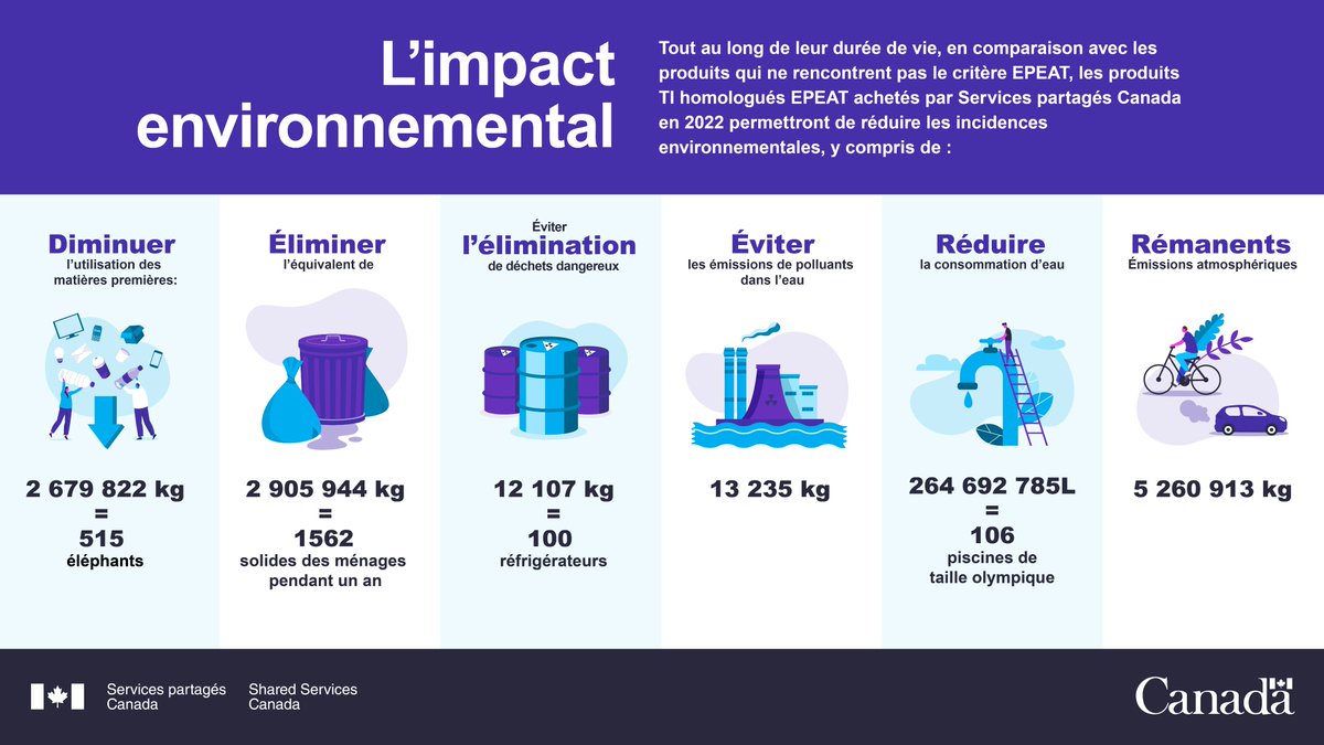SPC_CA's tweet photo. Nous sommes fiers d’avoir remporté notre 8e prix consécutif de l’EPEAT du @GEC_org. Il souligne nos réalisations en approvisionnement en #TI écologique. En réduisant notre empreinte écologique, notre consommation et nos déchets, nous protégeons notre planète! #GCVert https://t.co/RTVcy4dCnz