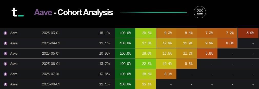 <a href="/AaveAave/">Aave Protocol</a> cohort analysis (summer edition)

ℹ️ data set by <a href="/tokenterminal/">Token Terminal 📊</a>