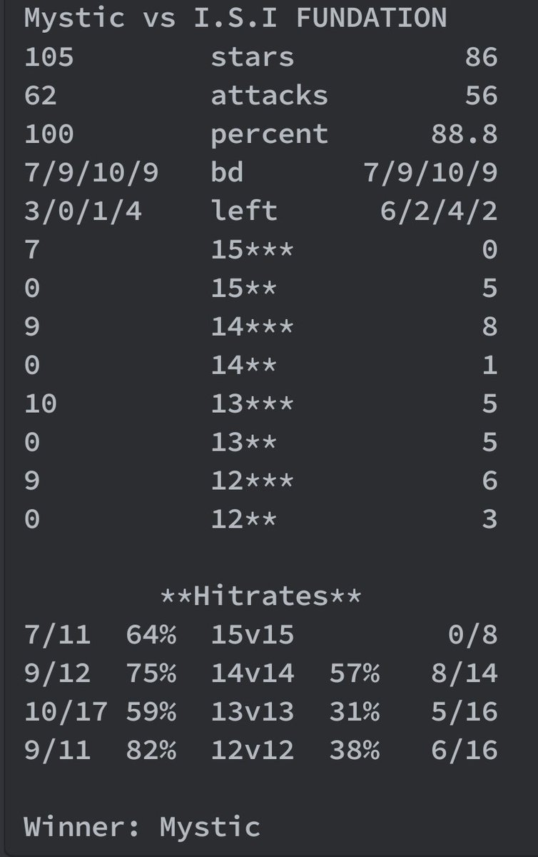 Perfect war again in W3 of MLCW AQL. 
GG I.S.I Foundation.