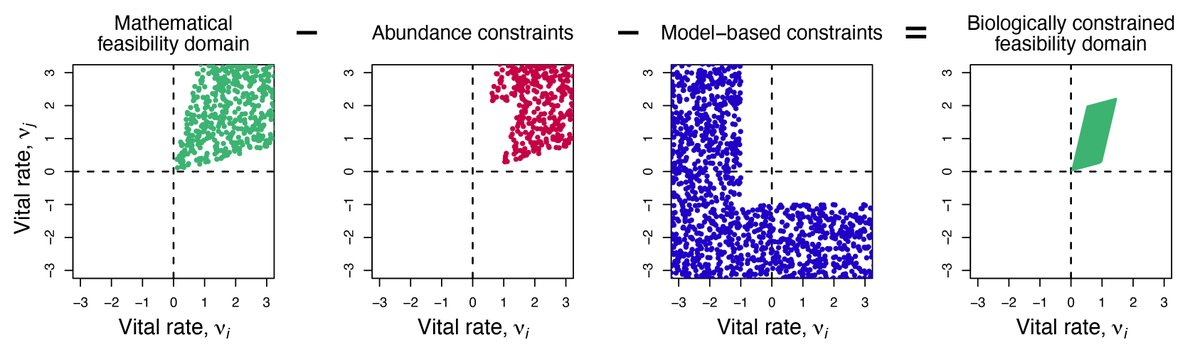 ESAMonographs's tweet photo. Now out in @ESAMonographs:
Environmental context, parameter sensitivity, and structural sensitivity impact predictions of annual-plant coexistence
https://t.co/YfG5MDOnzb
With #OpenData in @ZENODO_ORG
#SpeciesCoexistence
#CompetitiveExclusion
#ModelUncertainty https://t.co/j2IcO1NsQw