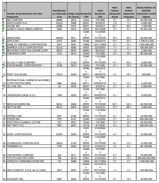 Comafi aprobó cambio de ratio de estos CEDEAR, $MMM, $GOLD, $CVX, $XOM, $IBM, $JPM, $MELI, $NFLX, $PFE, $SBUX, $TXR, $VIST, $WMT, entre otros. 
Aumentan los ratios de equivalencia, para hacer cada unidad más accesible a pequeños inversores. 
Se hará efectivo en fecha a determinar