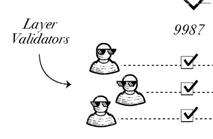 0xSpuddy's tweet photo. While we monitor and support current / future integrations, the build focus for the real wizards has shifted to Tellor Layer. Tellor Layer will be a new system featuring a stand alone chain (built with CosmosSDK) that will deliver any data to any blockchain permissionlessly via light client bridge. The design is still being fine-tuned internally, but I figured it's time for a longpost 🏴‍☠️

It's been a fantastic year for Tellor with the list of live users growing over 100%. 9 defi protocols across 7 chains have chosen to integrate Tellor as part of a censorship resistant multi-oracle setup and we LOVE to see it! So, why are we building our own chain?

It's a very different crypto world from the one Tellor was born into. Operating via smart contracts on Ethereum is expensive. Alternative chains and L2s (3s? and 4s?) have proliferated, which is a trend that we expect to continue. 

Currently, Tellor must be deployed to each chain independently and TRB tokens are bridged for staking / security. It works great, but the reporter networks tend to be smaller anywhere the token has to be bridged. 

To be able to serve all these chains with a truly decentralized oracle, it just makes sense to make our own. Extraneous gas expense along with MEV and OEV can be minimized, and larger chunks of data can be stored and validated easily. Validators may choose to support whichever data types they like, and anyone can participate as a validator by staking TRB. It will be an open and transparent network with no whitelist. 

Tellor Layer will have on-chain disputing and slashing mechanisms in place for removing bad actors without admin control (just as you get with existing Tellor), and a migration contract will exist for moving TRB back and forth between mainnet Ethereum and Tellor Layer. The main advantages compared to existing Tellor are:

- More validators can choose to sign off on each piece of data (More stake behind each value)
- Governance contracts can now be different for each query type (modular governance: Users will be able to select a governance framework that best fits their query specifications and risk.)
- Tellor Layer data can be safely used with no delay for any data supported by 2/3rd of validators (per cometBFT).

Anyway, we are pumped to have an opportunity to build this! (For those who haven't read it yet, we told the world about layer about two weeks ago in a blog post here: https://t.co/WBVEsKTGXk)

Thanks for reading!