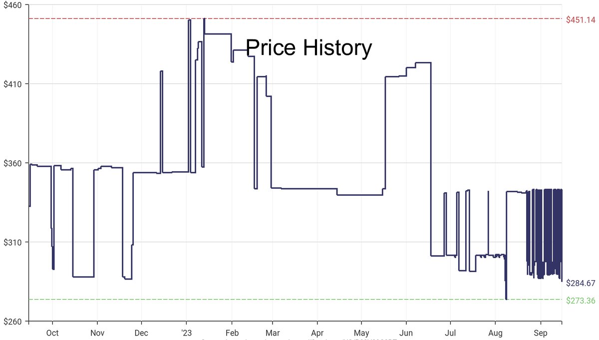 DeepPrice's tweet image. Lowest price on Amazon.com for Computer Monitors  from Cooler Master #dpdLowestPrice #CoolerMaster #ComputerMonitors
Only $284.67
amazon.com/dp/B09V39C8BT?…