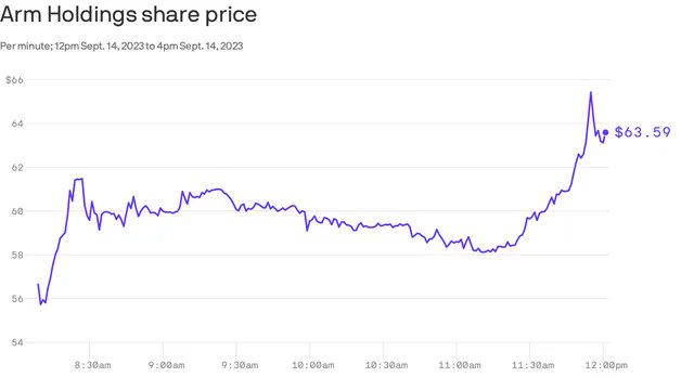 ErikCAHolm1's tweet photo. #AIPlay 
Graph by Axios - stupendous #ArmIPO.  The seemingly obvious play for investors - chips.  
There may be plenty of auxiliary winners with  transition to AI -  along with tech phase shifting.

Isolating potentialities with subjective analytics - for now self retentive. https://t.co/9w2oV41mJA