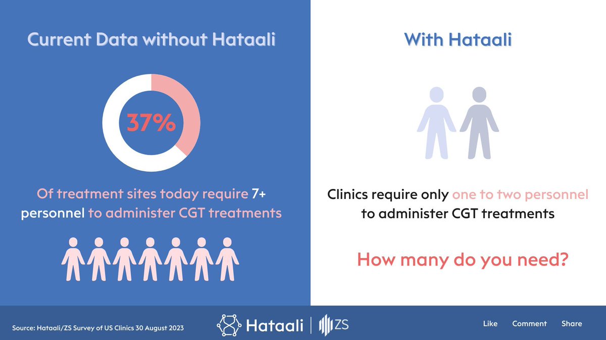 Hataali (@hataalicgt) on Twitter photo In Cell & Gene Therapy, automation & digitalization boost efficiency, letting us focus on what truly matters. ๐ Our latest study with ZS highlights the power of digitalization. ๐๐ฅ #DataUnveiling #CGT #CellandGeneTherapy In Cell & Gene Therapy, automation & digitalization boost efficiency, letting us focus on what truly matters. ๐ Our latest study with ZS highlights the power of digitalization. ๐๐ฅ #DataUnveiling #CGT #CellandGeneTherapy