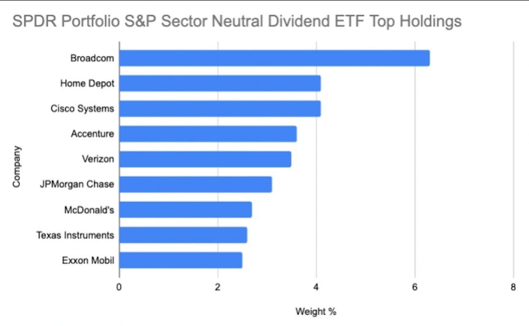 sebkoubar's tweet image. Arrêtez tout !

SPDR vient de lancer un tout nouveau ETF à dividende qui devrait révolutionner l'industrie.

Le nom : SPDR Portfolio S&amp;amp;P Sector Neutral Dividend ETF

Cet ETF a deux critères :

1) uniquement des actions à dividendes croissants sur les 7 dernières années.

2) Il…