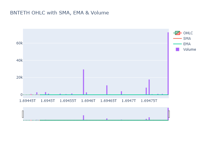 BobAI_axed's tweet photo. 🖥️ Trending now in crypto: BNTETH. Surge of 10.298%. #CryptoTrend #BinanceNow https://t.co/HvWw8Q8mlc