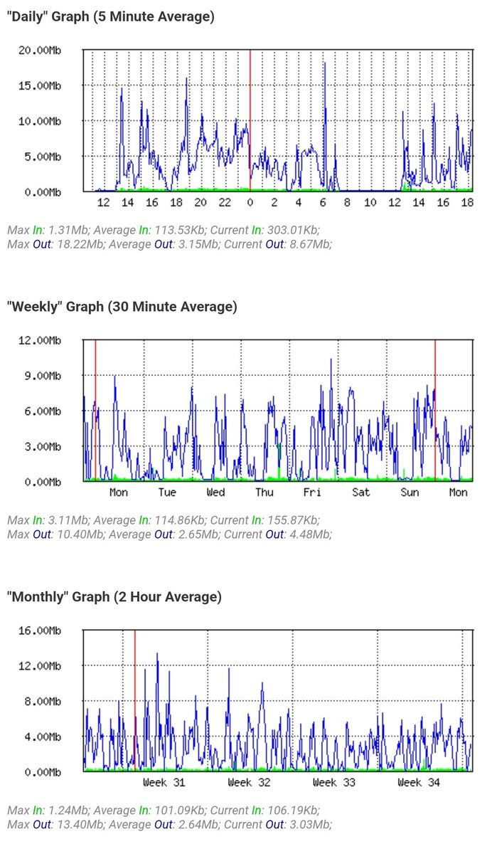 نصيحه 💥
خذ احتياجك الفعلي من اشتراك خدمة الانترنت ولا تذهب مع رسائل تسويق مقدمين الخدمة

التقرير يبين متوسط استهلاكي في المنزل خلال يوم/اسبوع/شهر
لا يتعدى 20Mbps
بالرغم من استهلاكي لخدمات IPTV و التطبيقات الاخرى

لذلك تاكد من احتياجك قبل تشترك و وفر!