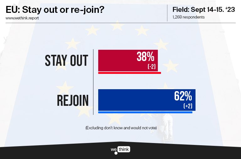 Another huge and growing majority for #Rejoin.

Now up to 62-38. 

Every poll. Every pollster. 

The public have had enough of Brexit.

RT so that everyone knows.