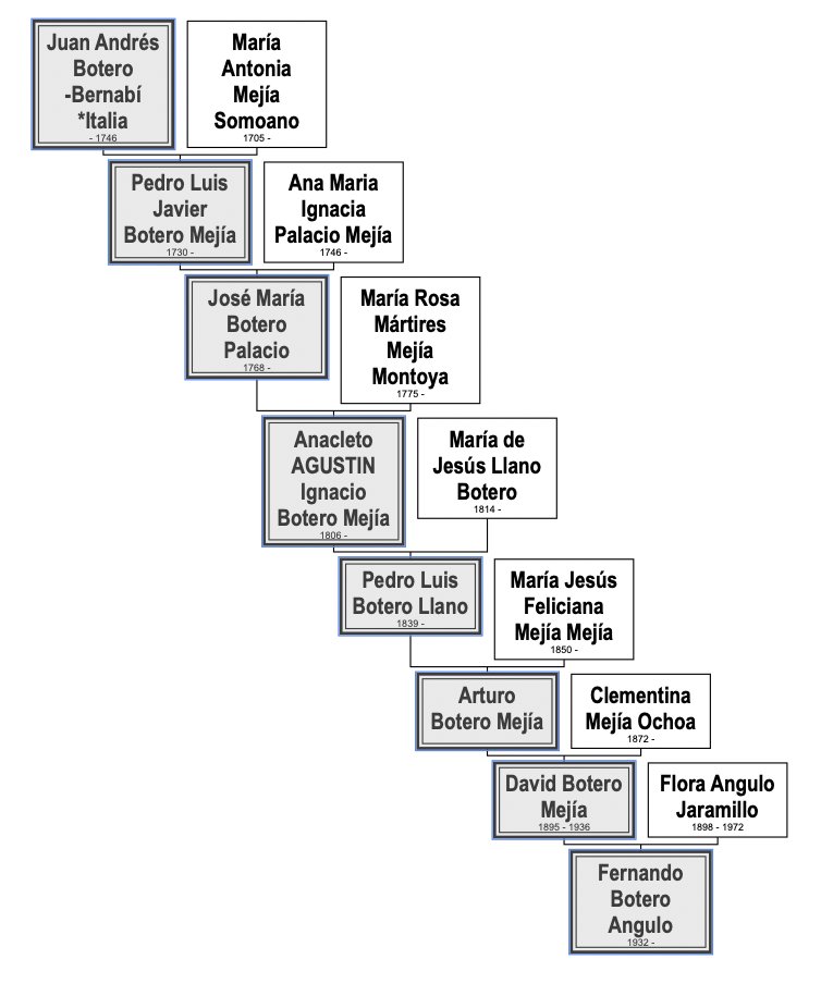Línea paterna exclusiva de los ancestros del maestro Fernando Botero Angulo hasta el fundador de su apellido en Colombia.