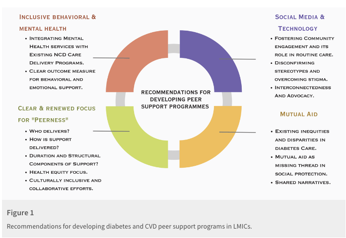 ApoorvaGomber's tweet photo. Peer Support in the Management of Diabetes to Improve Cardiovascular Disease Outcomes in Low- and Middle-Income Countries (LMICs) https://t.co/lEYmiLEROn
#ActOnNCDs #PENPlusinAction @NCDIpoverty @sheilaklassen @PIH_Rwanda #Peersupport https://t.co/UpBJrgERuW
