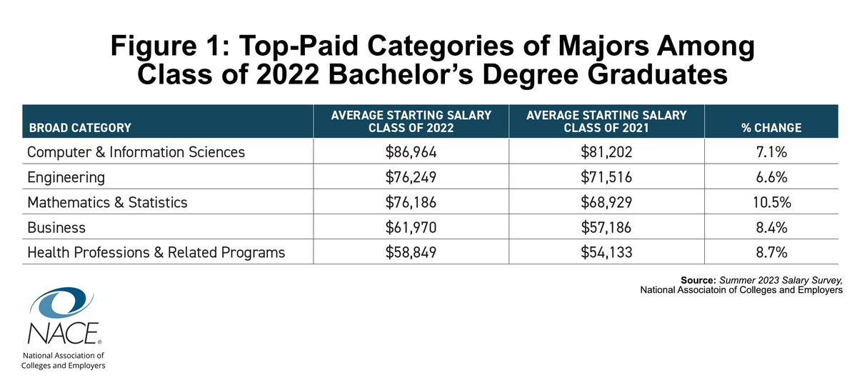 National Association of Colleges and Employers tweet media
