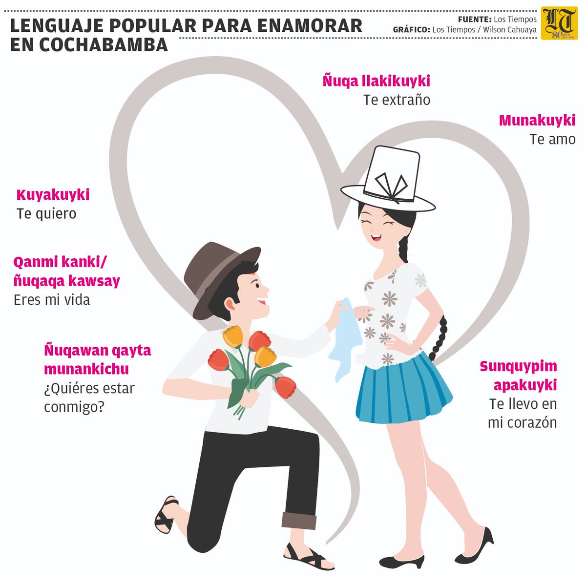 LosTiemposBol's tweet photo. En #Cochabamba tenemos una forma de hablar caracterizada por la picardía popular, lo que deriva en modismos propios, resultado de la combinación del español y el quechua. 
📲 https://t.co/zOp26Ff1H9
#LosTiempos https://t.co/p97snlkLUV