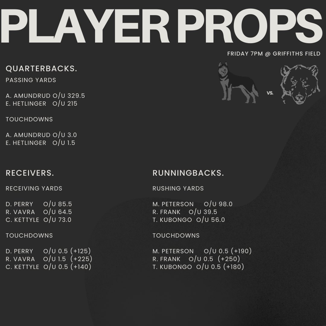 Welcome to our first instalment of Player Props! 

Our algorithm spit out the below player expectations for tonight’s game… who do you think blows past their implied total? 

Enjoy the game and cheer on your guys 🙌🏻🔥

#nowagersaccepted