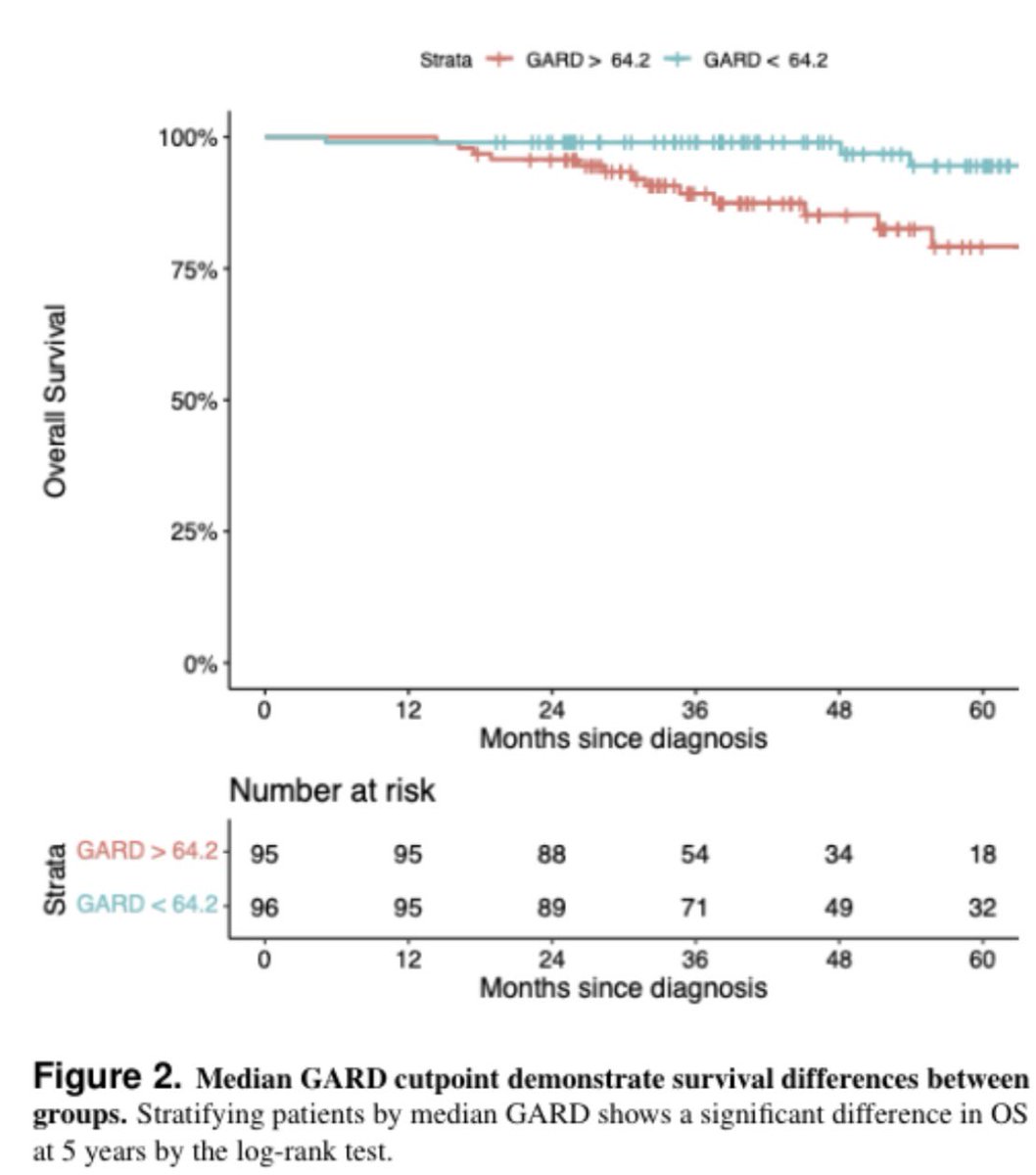 Asking first the most ‘standard question’ for a biomarker - which if you recall, GARD has an extra dimension compared to - cutting at the median GARD, do we see differences?  Yes. 4/n