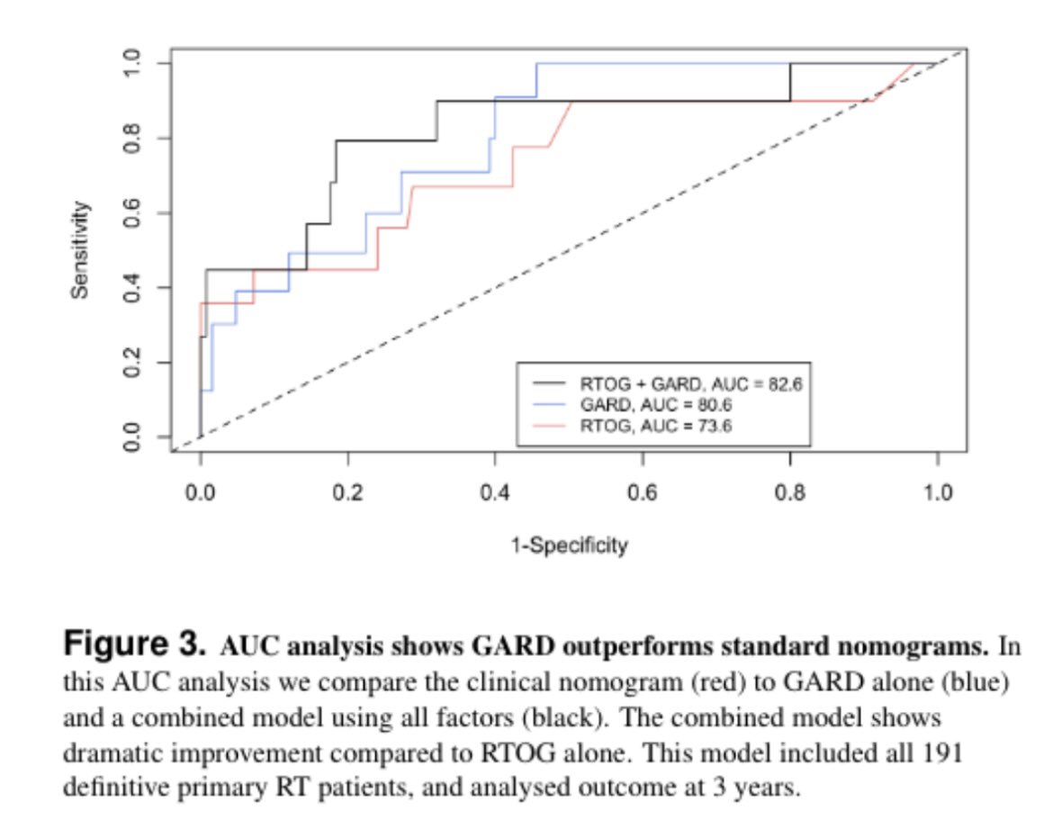 We then asked how GARD (which is predictive of radiation effect) compared to other prognostic models, and, even alone, it outperformed them.  Then - if we ADD the genomic information to our know clinical variables we recover a far superior model! 5/n