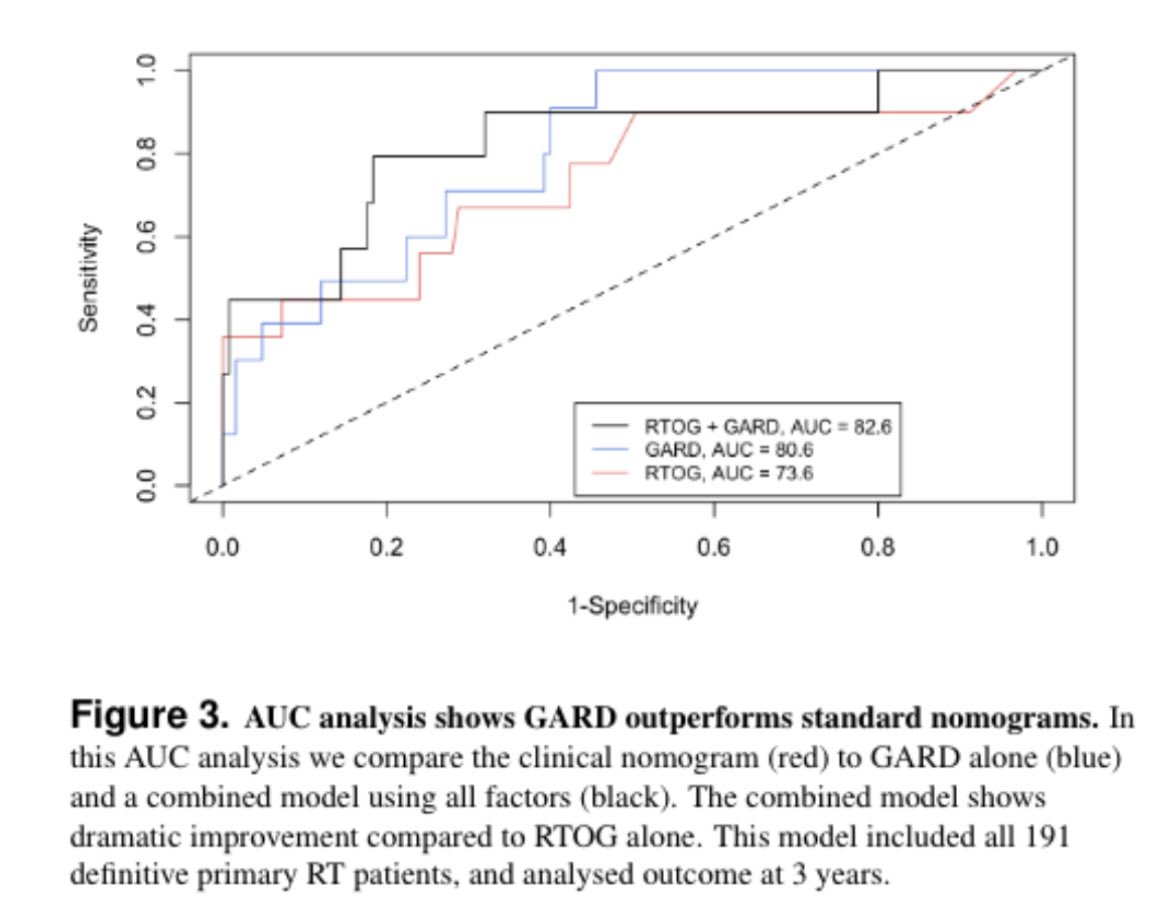 We then asked how GARD (which is predictive of radiation effect) compared to other prognostic models, and, even alone, it outperformed them. Then - if we ADD the genomic information to our know clinical variables we recover a far superior model! 5/n