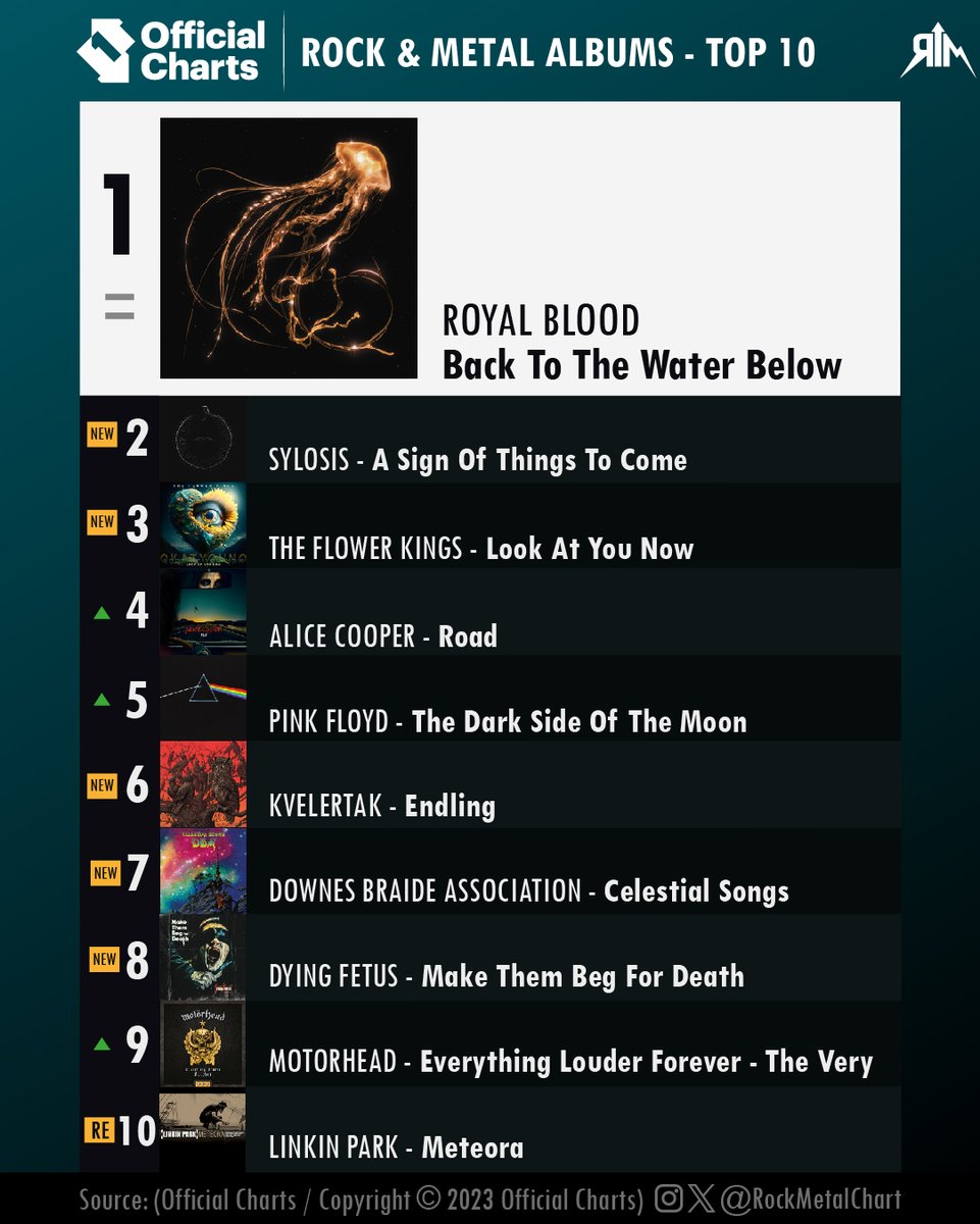 .<a href="/officialcharts/">Official Charts</a>' #RockMetalAlbums top 10:

<a href="/royalblooduk/">Royal Blood</a> is the best-selling rock and metal album in the UK this week with 1,600 units.

Debuts: <a href="/Sylosis/">Sylosis</a>, <a href="/TheFlowerKings/">THE FLOWER KINGS</a>, <a href="/Kvelertak/">Kvelertak</a>, <a href="/TheRealDBAMusic/">Downes Braide Association.</a> and <a href="/DyingFetusBand/">Dying Fetus</a>.
-
#RoyalBlood #RockMetalChart