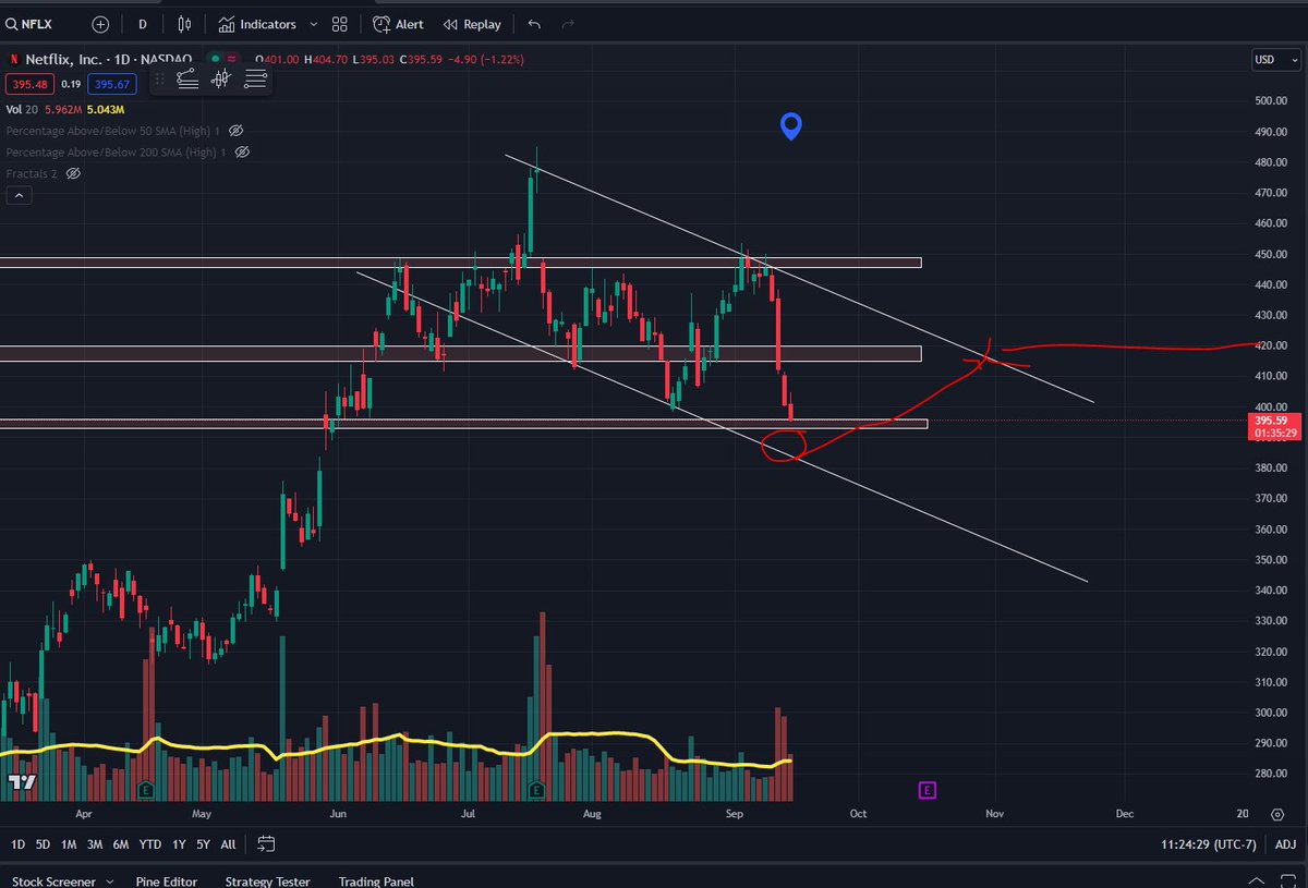 day3k1's tweet photo. $NFLX - Bottom of the downtrend channel - Bounce play target 420
#stockmarkets #stock #stocks101 #trading #stockstowatch #investmentstrategiesfollow #optionstrade #options #OptionsTrading https://t.co/mBFrf9q0Ry
