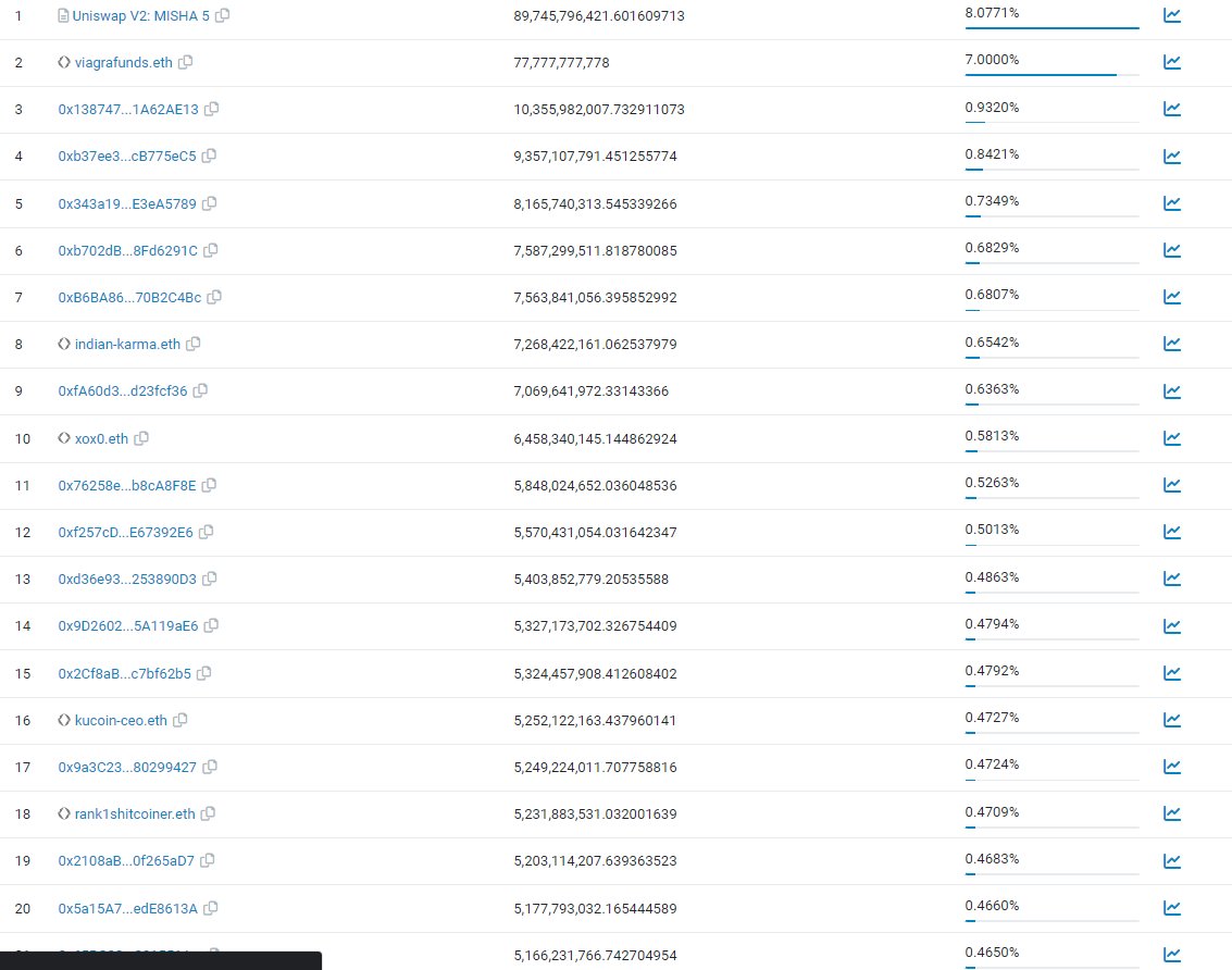 mishaethereum's tweet photo. Talk about health distribution?

$misha hard $misha https://t.co/Qgc968V1Mc