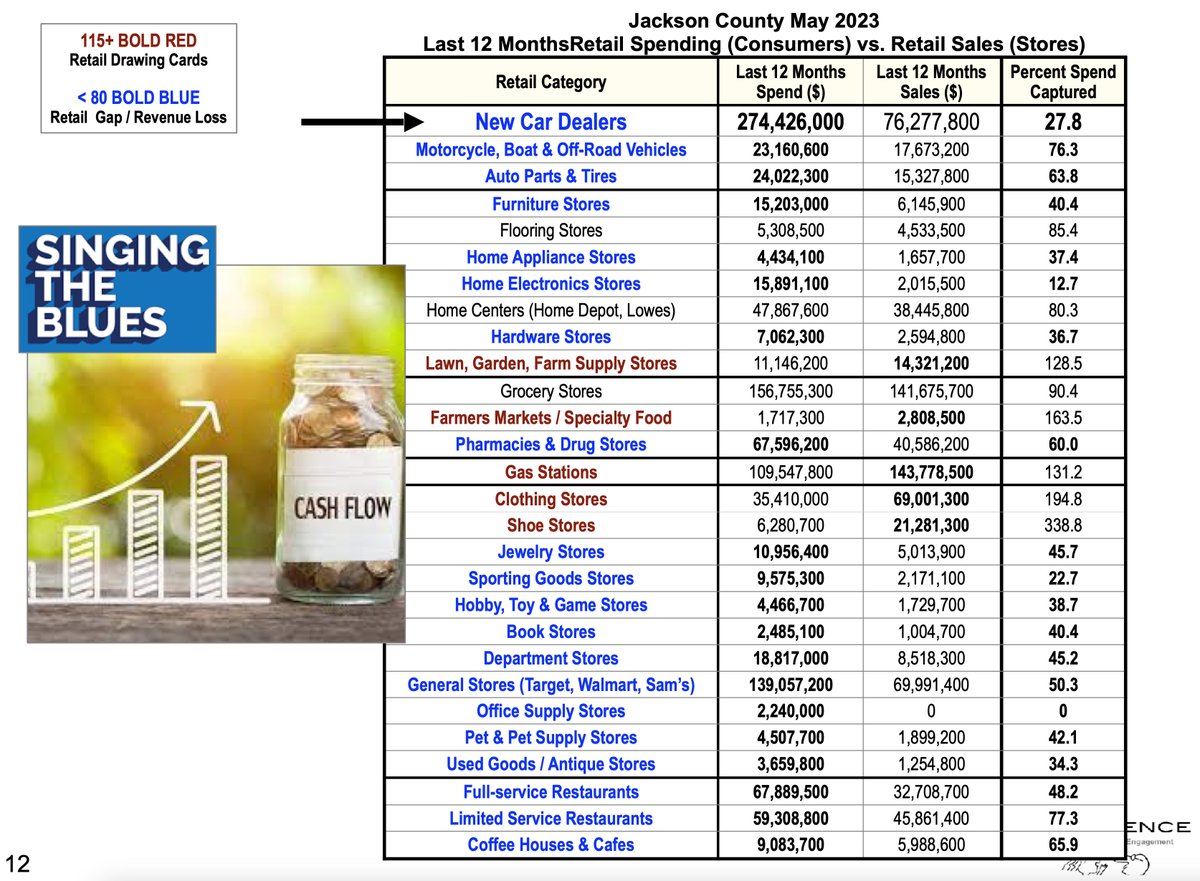 #JacksonCountyGA is missing out on 65%+ of resident spending within the county/cities.
I am a strong supporter of bringing business to Jackson County and Pendergrass. I am an even larger supporter of bring SMALL BUSINESS to Pendergrass. #SmallBusiness #SupportLocal #PendergrassGA