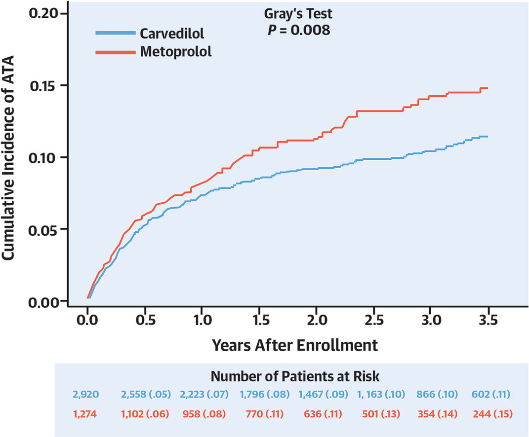 Carvedilol treatment experienced a significantly lower risk of atrial tachycardia and inappropriate ICD shocks when compared to treatment with metoprolol in HF patients with ICDs.

<a href="/JACCJournals/">JACC Journals</a> <a href="/BarisakdemirEp/">Barış Akdemir</a> <a href="/TolgaMD/">Tolga Sinan Güvenç</a> <a href="/MDuyguinan/">duyguinanMD</a> <a href="/TKDsosyal/">Turkish Society of Cardiology</a> 

jacc.org/doi/10.1016/j.…