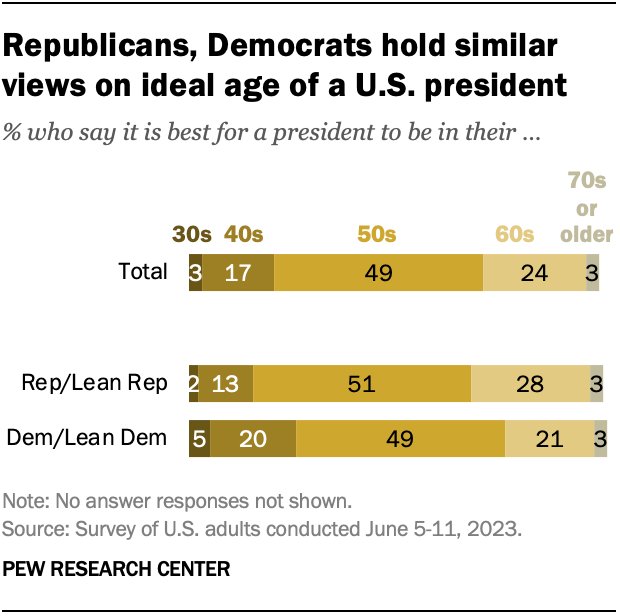 What's the ideal age for a US president? Roughly half of Republicans and Democrats say it's best for a president to be in their 50s. pewrsr.ch/44eUXk4