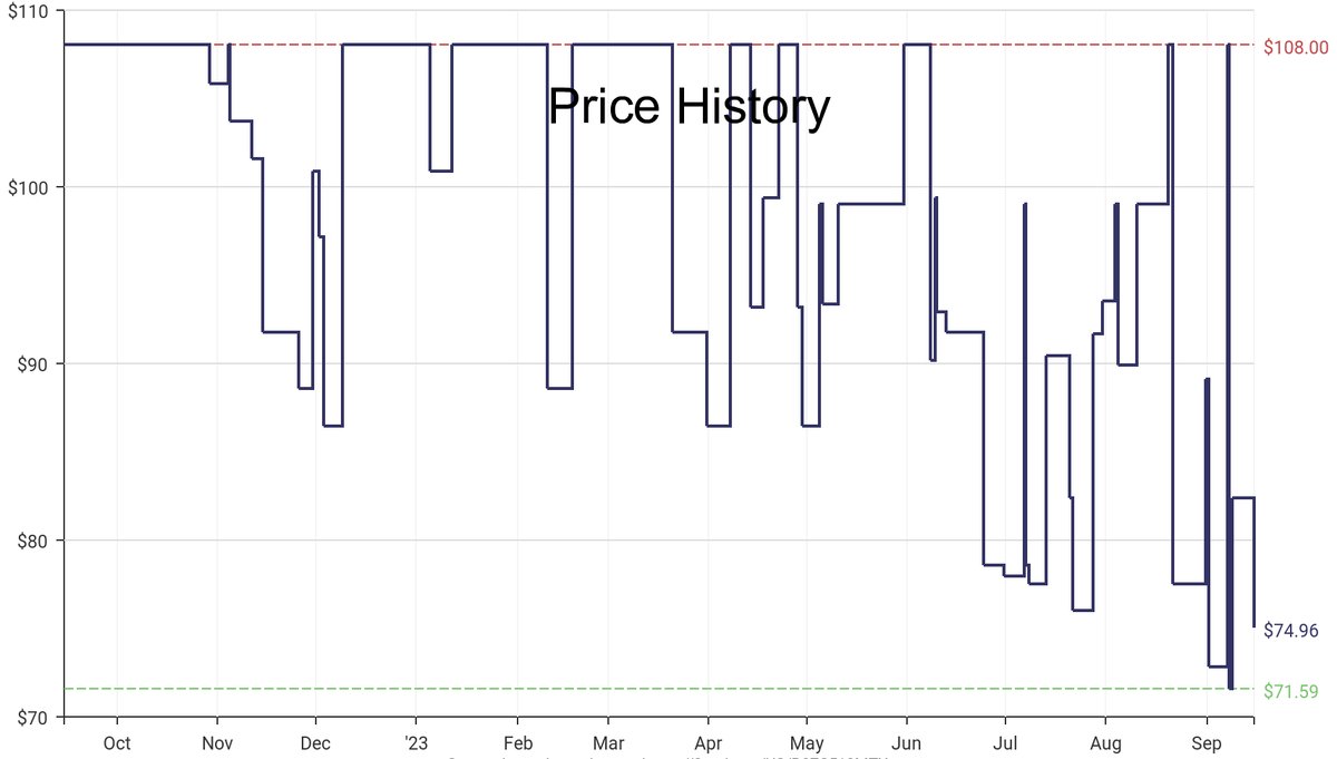 DeepPrice's tweet image. Lowest price on Amazon.com for Kitchen Storage &amp;amp; Organization  from YAMAZAKI #dpdLowestPrice #YAMAZAKI #KitchenStorageOrganization
Only $74.96
amazon.com/dp/B07C518MTX?…