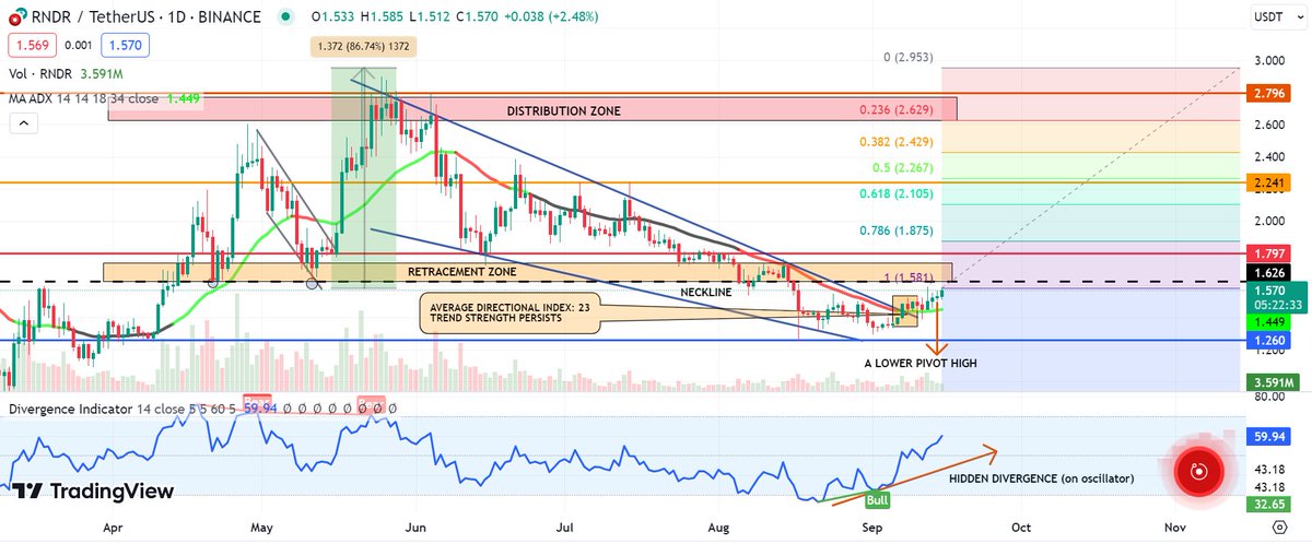 $RNDR - <a href="/rendernetwork/">The Render Network</a> | $USDT

The price has broken out of the descending wedge, after a series of lower ADX peaks.

✅ Hidden bullish divergence.

ADX is on a gradual ascent, surpassing 25 units, meaning the trend is strong enough to continue in the direction of the breakout 💪