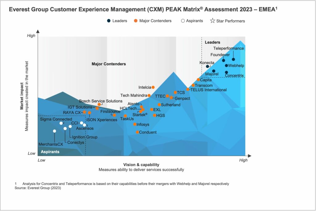 Congratulations @Teleperformance @foundeverglobal @Webhelp_Global @Concentrix @majorel_global and @gkonecta for being positioned as Leaders in Everest Group's Customer Experience Management (CXM) Services PEAK Matrix® Assessment 2023 - EMEA.

Read on: okt.to/WSC7L1