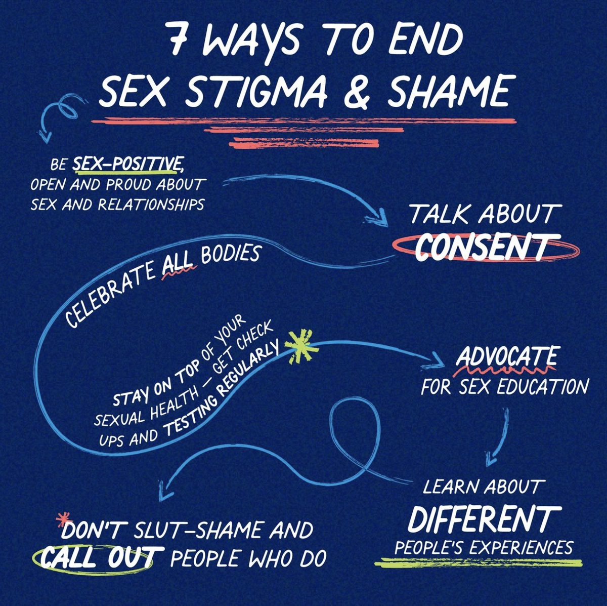 Let's create a healthy and shame-free space together! 👑
Shout out to <a href="/PPFA/">Planned Parenthood</a> for the graphic. 
#SecEd #SexEducation #Health
