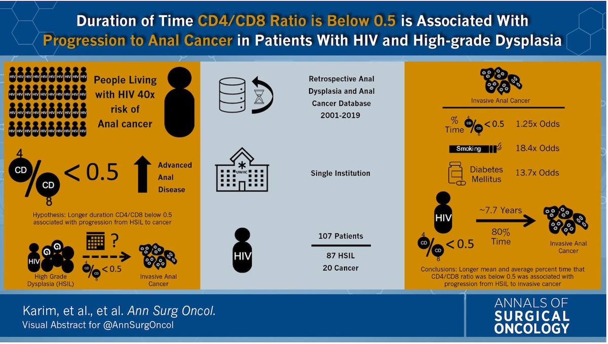 #VisualAbstract : Duration of Time CD4/CD8 Ratio is Below 0.5 is Associated with Progression to #AnalCancer in Patients with HIV and High-Grade #Dysplasia @Aos_MD @WiscSurgery 

rdcu.be/dmaEx