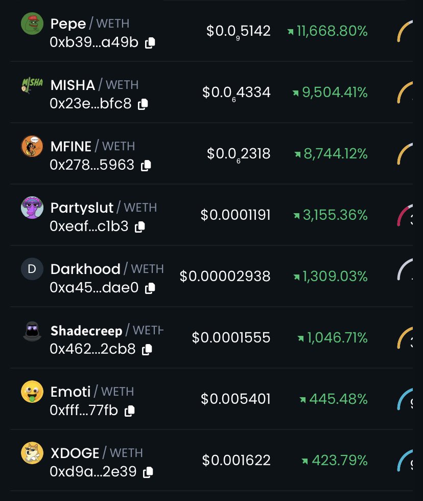 tonyfo_'s tweet photo. Today $PePe, $Misha, $Mfine are showing good growth.
The trend for tokens with the Cyrillic alphabet is coming to an end. How many tokens of the same name were released, and today PePe grew by 11.000%. #memecoin #meme #pepe #misha #mfine https://t.co/Ll3oU1FzzS
