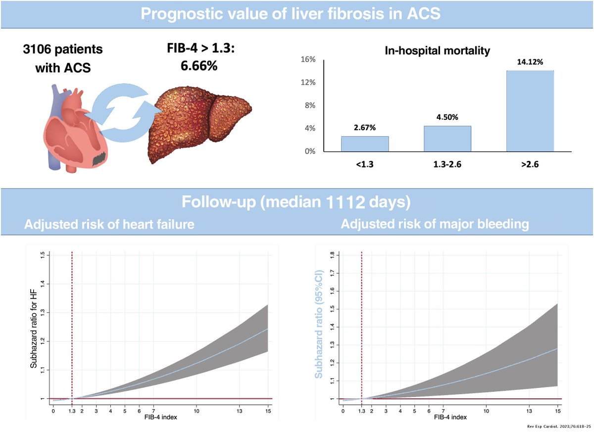 REC Publications (@revespcardiol) on Twitter photo Prognostic value of liver fibrosis assessed by the FIB-4 index in patients with acute coronary syndrome #REC #Cardiotwitter <a href="/acorderofort/">Alberto Cordero</a> <a href="/Dav_Esal/">David Escribano Alarcón</a> <a href="/mariado_masia/">Mariado Masiá</a> <a href="/DCazorlaM/">Diego Cazorla</a> <a href="/EMReyRanal/">Elias Martinez Rey-Rañal</a> <a href="/jmorarr/">Jose Moreno</a> <a href="/pilarzuazola/">Pilar Zuazola</a> <a href="/cardiosanjuan/">Cardiología San Juan</a> revespcardiol.org//en-prognostic… Prognostic value of liver fibrosis assessed by the FIB-4 index in patients with acute coronary syndrome #REC #Cardiotwitter <a href="/acorderofort/">Alberto Cordero</a> <a href="/Dav_Esal/">David Escribano Alarcón</a> <a href="/mariado_masia/">Mariado Masiá</a> <a href="/DCazorlaM/">Diego Cazorla</a> <a href="/EMReyRanal/">Elias Martinez Rey-Rañal</a> <a href="/jmorarr/">Jose Moreno</a> <a href="/pilarzuazola/">Pilar Zuazola</a> <a href="/cardiosanjuan/">Cardiología San Juan</a> revespcardiol.org//en-prognostic…